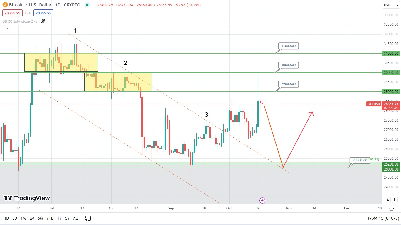 Биткоин Выполнил План – Быки Могут И Передохнуть