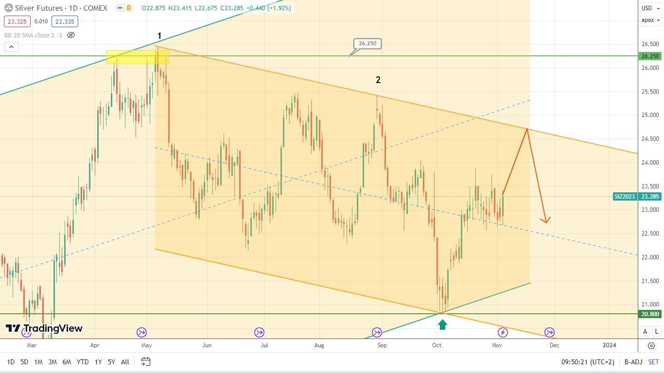 Silver Analysis: Potential Price Rise Ahead