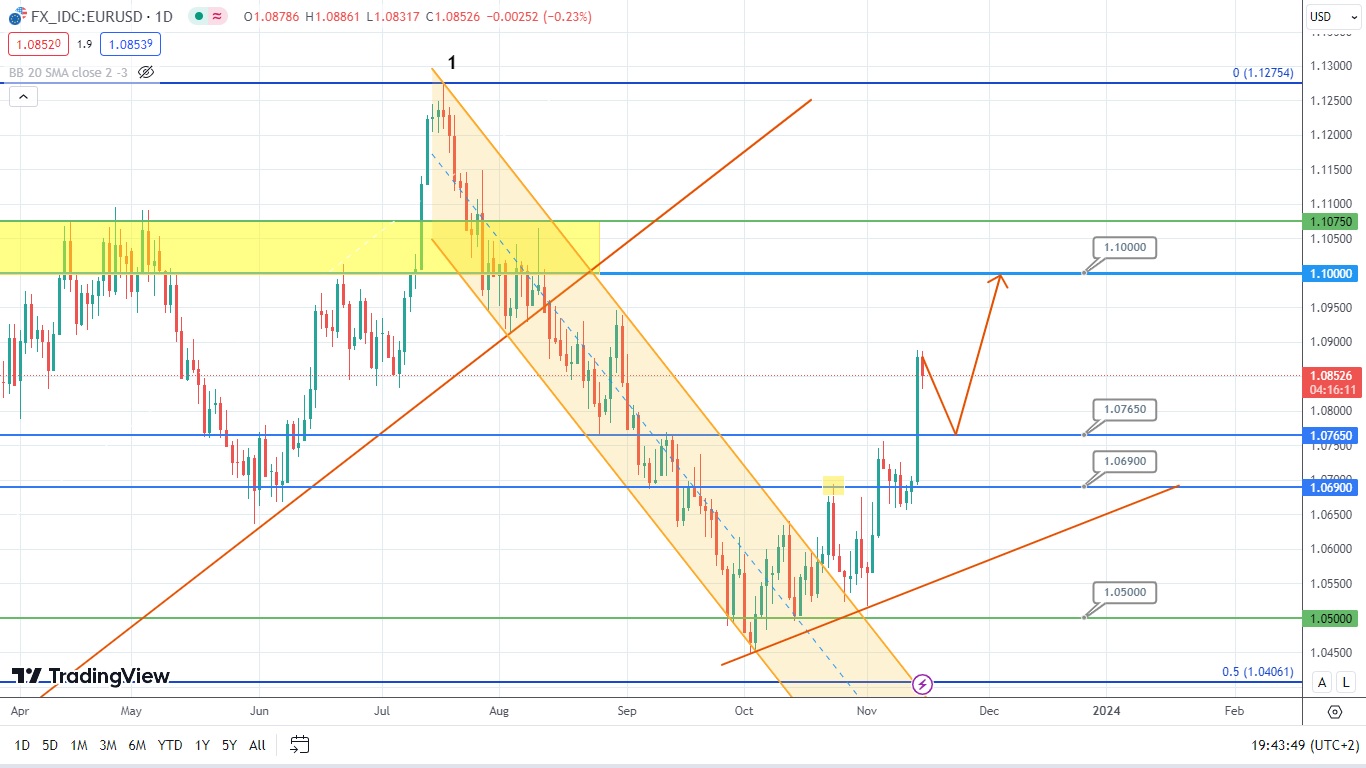 Eur/usd Is on The Rise