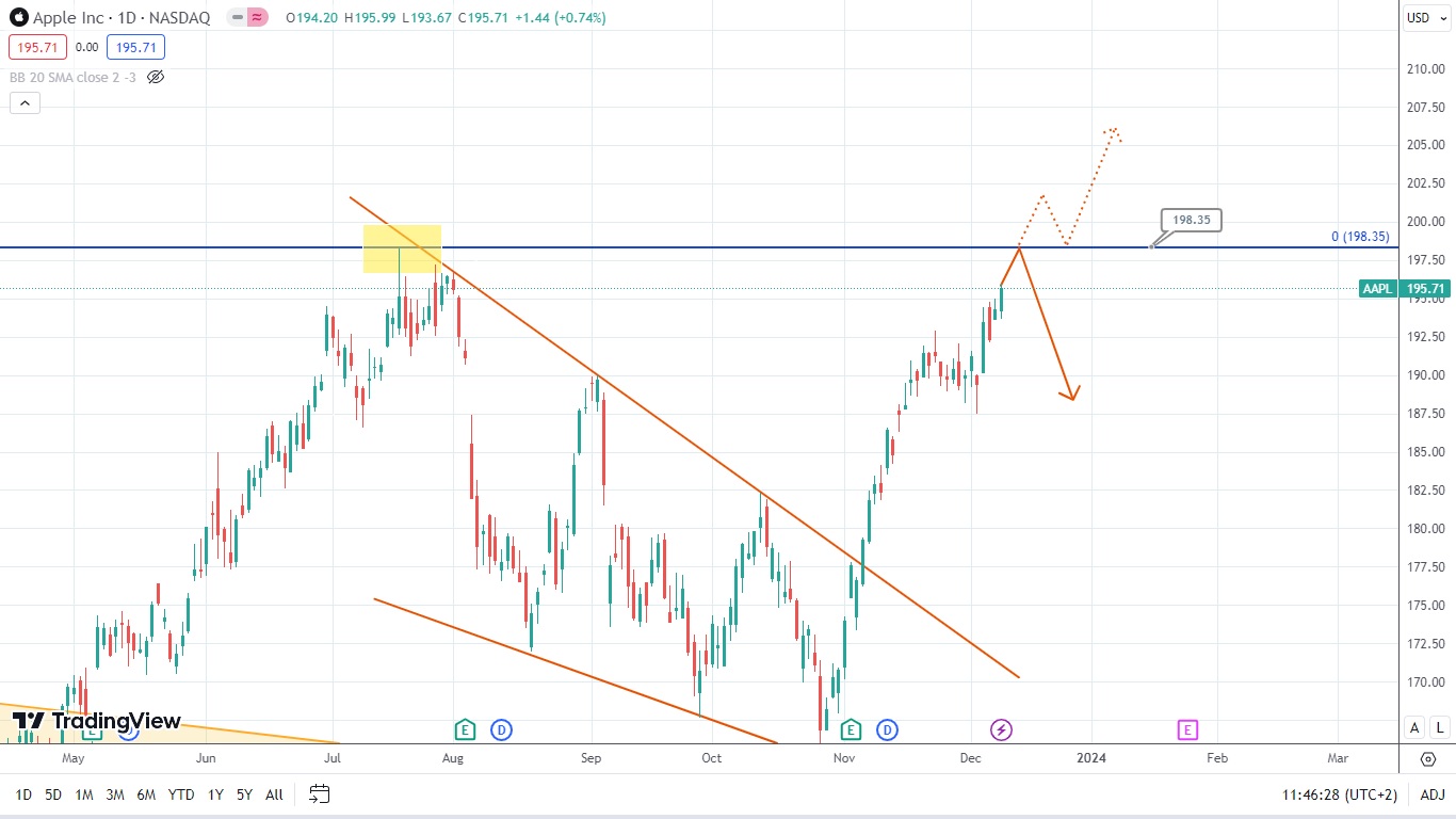 Apple Stocks at a Crossroads: Potential Price Drop Ahead?
