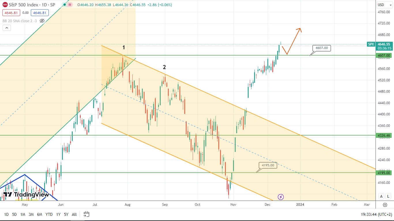 S&p 500 Analysis: Potential Price Rise Ahead?