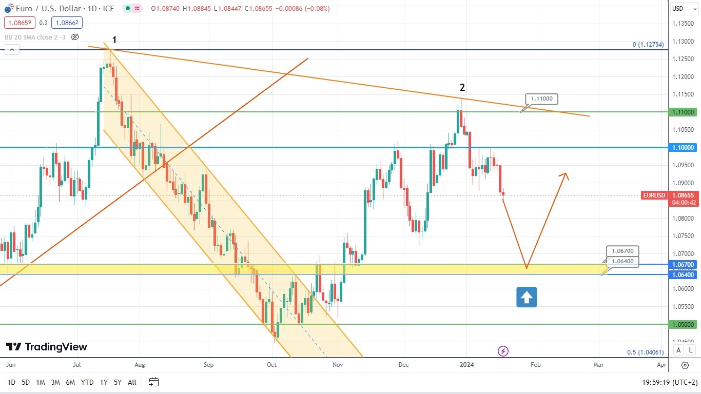 Eur/usd В Руках Медведей. Надолго Ли?