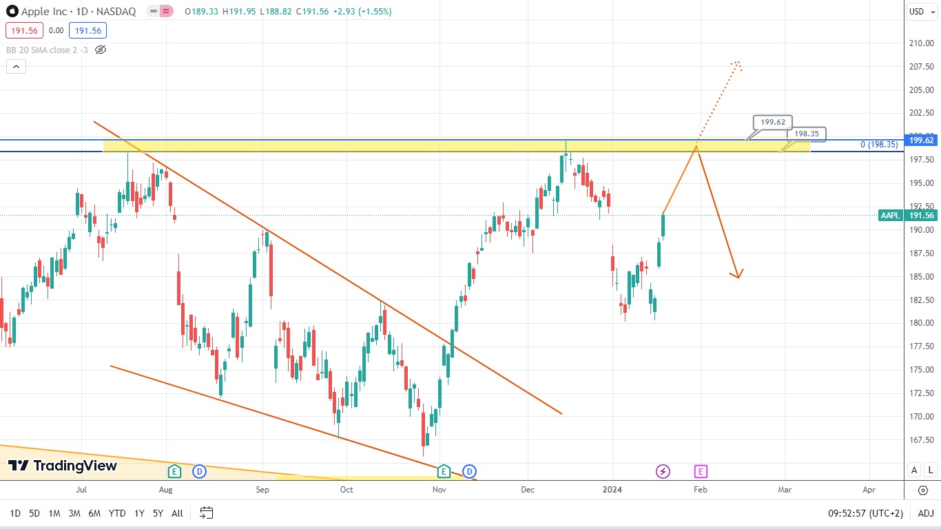 Apple Stocks: A Potential Price Rise Ahead?