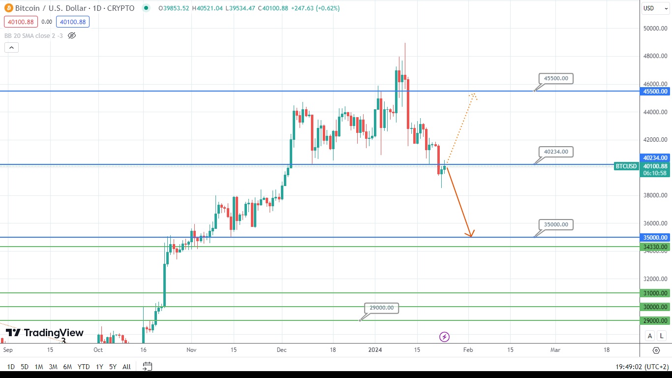 Bitcoin Analysis: Potential Price Drop Ahead