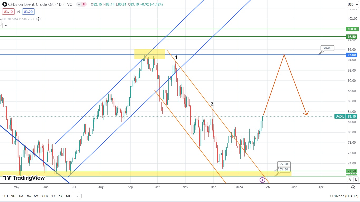 Нефть Продолжает Свой Зимний Рост, Но Медведи Могут Скоро Вспомнить Приближающуюся Весну