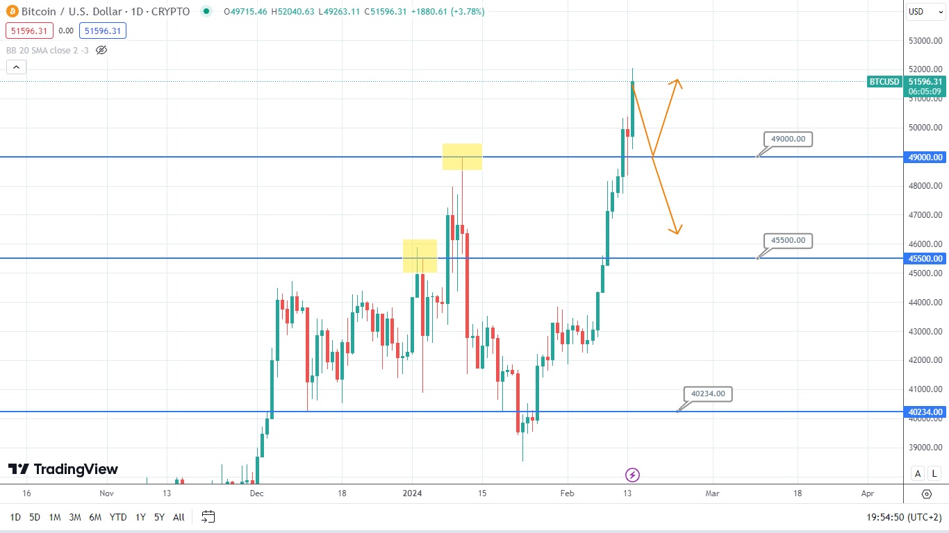 Bitcoin Forecast: Potential Price Rise Ahead?