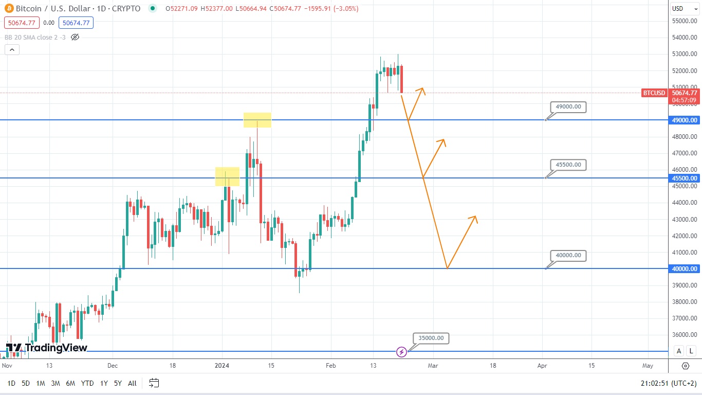 Биткоин Пытается Немножко Отдохнуть Перед Последующим Прыжком?