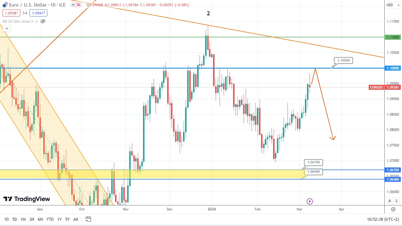 Медведи По Eur/usd Готовятся Перехватить Инициативу, Пока Быки По Серебру Увлечённо Гонят Котировки На Север