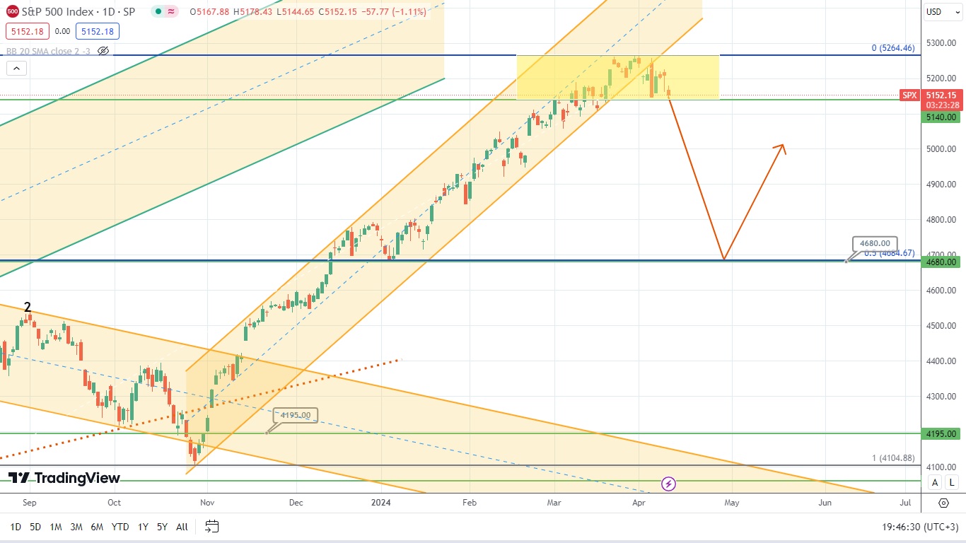 S&p500 Растёт, Но Рынок Продолжает Прощупывать Варианты Для Коррекции