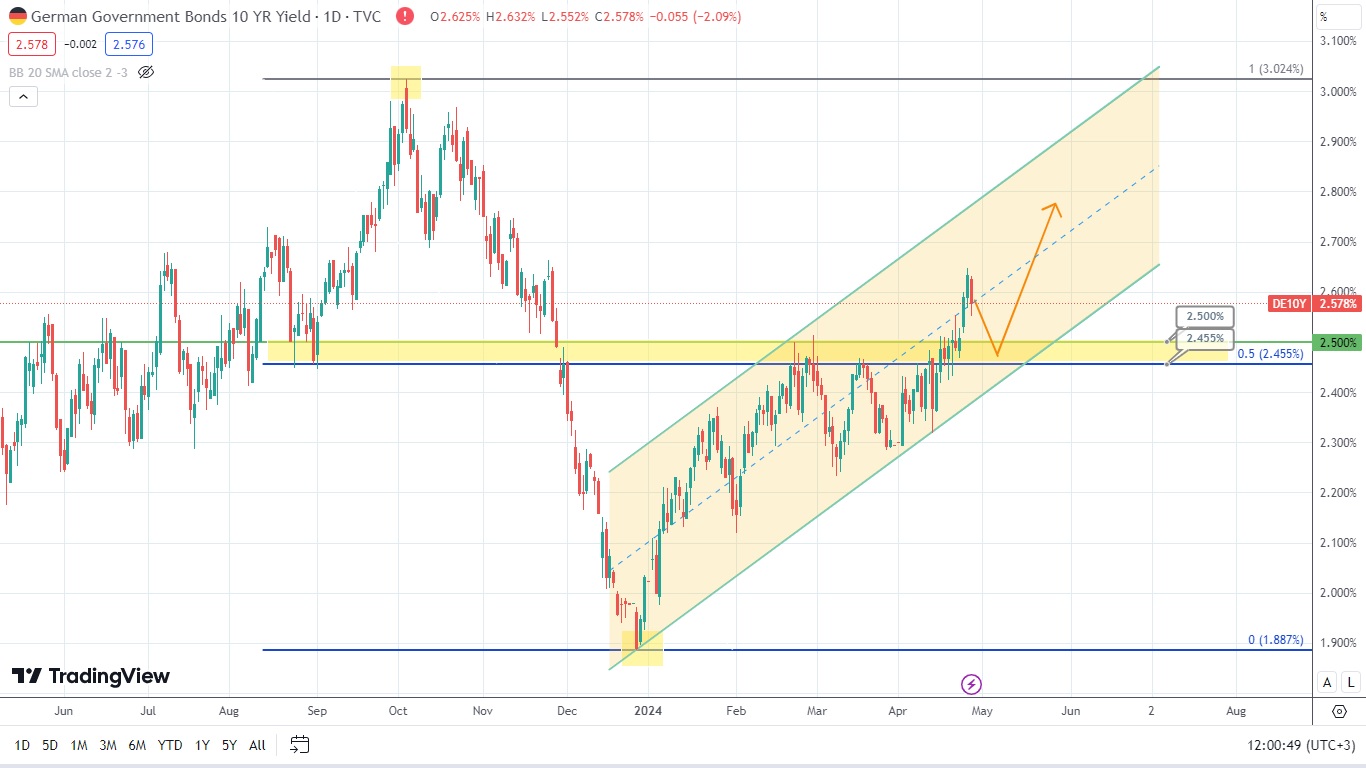 Bitcoin And German Government Bonds: Price Drop Ahead