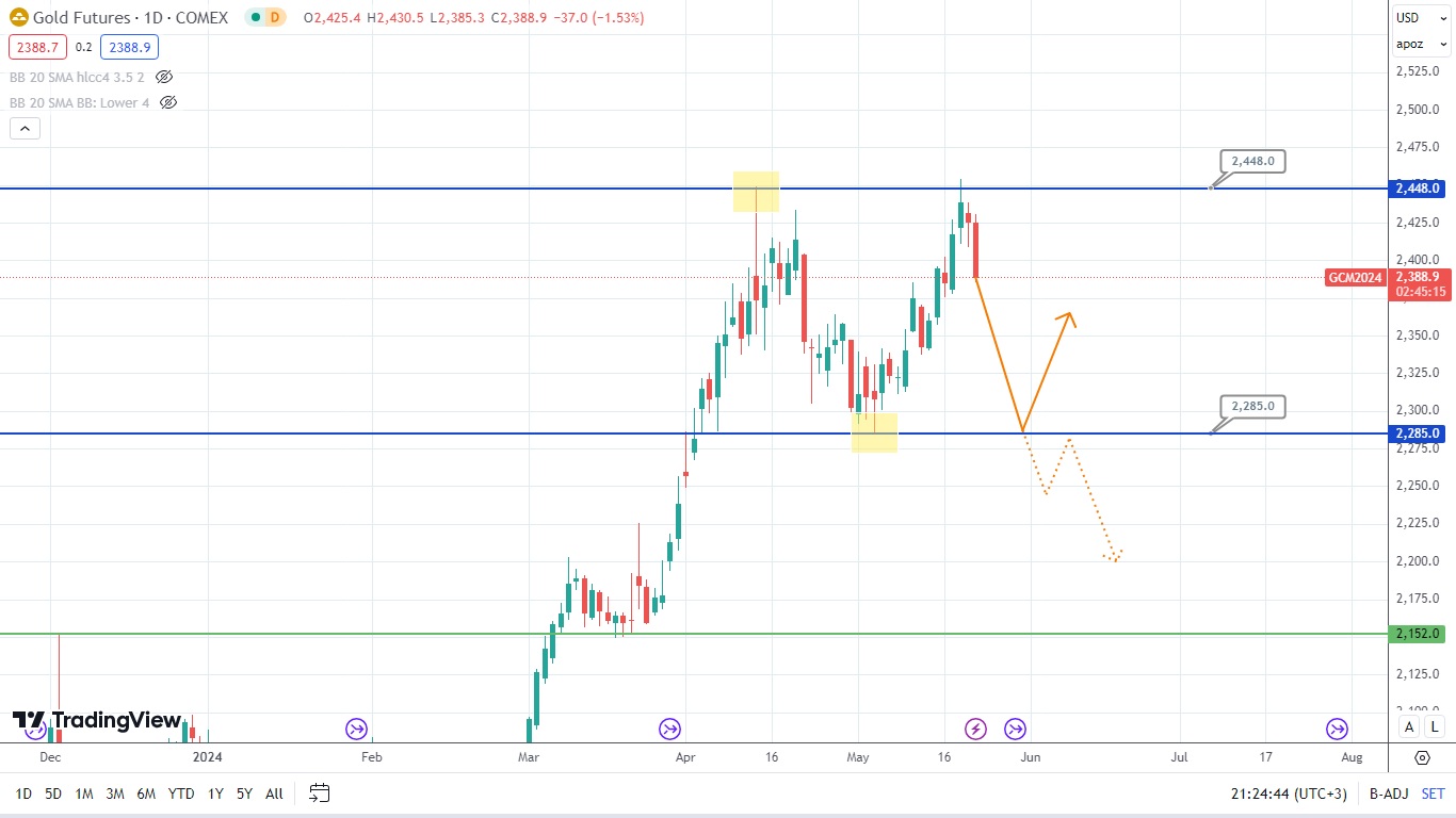 Gold Prices at a Crossroads: What’s Next?