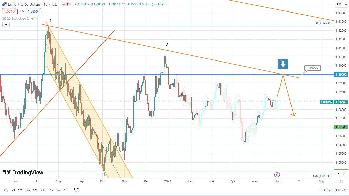 S&p500 at a Crossroads: Potential Price Drop Ahead?