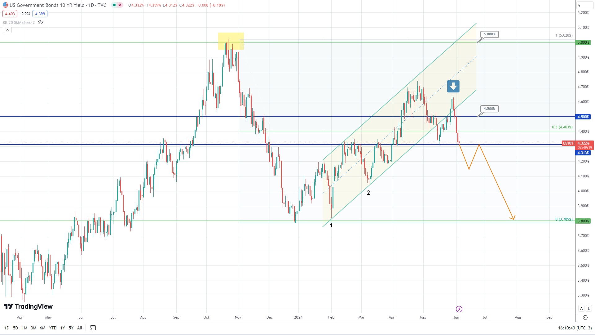 10-year U.s. Treasury Yields Decline: What’s Next?