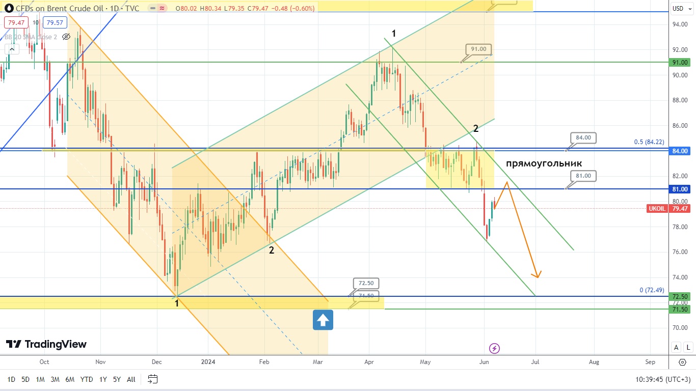 Brent Продолжает Неспешное Снижение, Давая Быкам Время На Отдых