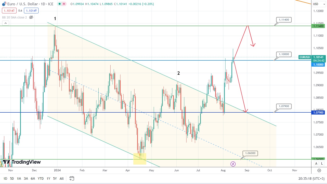 EURUSD Стоит На Раздорожье – Уверенное Падение Или Убедительный Рост?