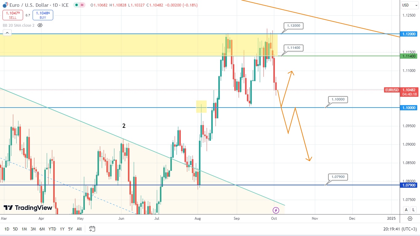 Eur/usd at a Crossroads: What’s Next?
