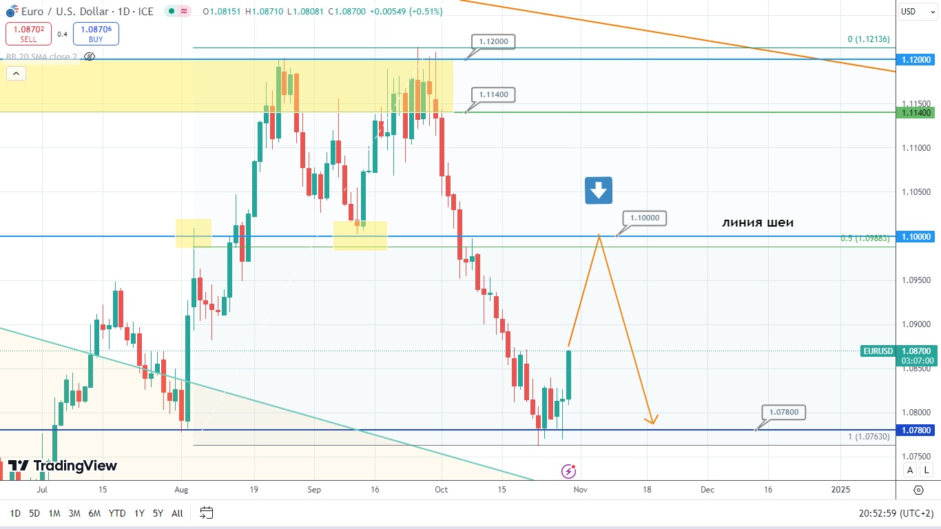 EURUSD Пошёл В Долгожданную Коррекцию – Медведи Взяли Передышку Перед Следующим Боем