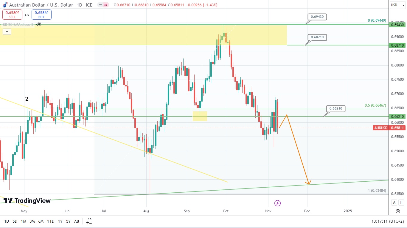 AUDUSD Подумывает Над Предложением Медведей, У Которых Аргументов Становится Всё Больше
