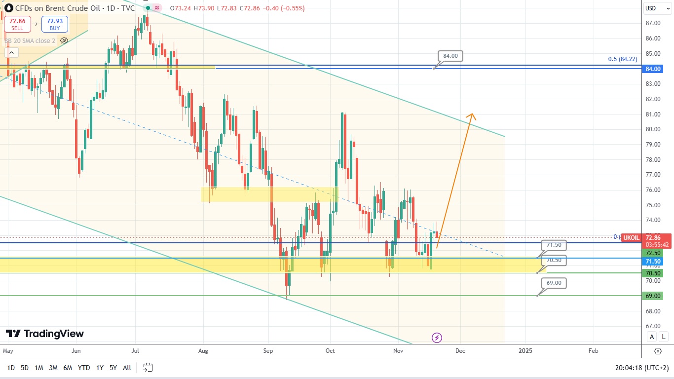 Brent Oil Is at a Crossroads: What’s Next?