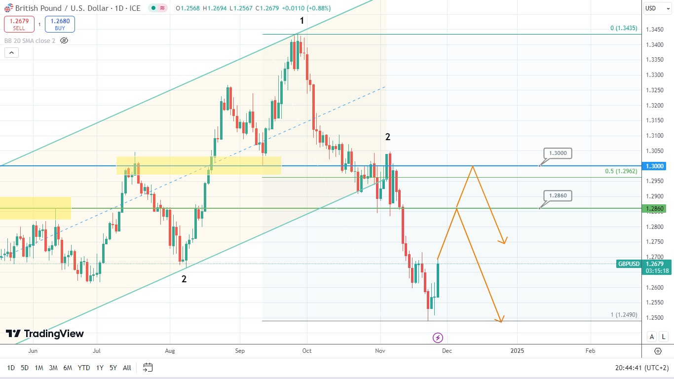 GBPUSD Уходит На Отдых После Длительного Падения?