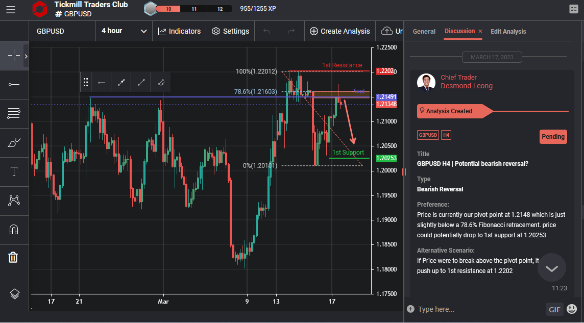GBPUSD H4 | Potential Bearish Reversal