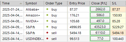 Sp500 LDN TRADING UPDATE 15/04/25