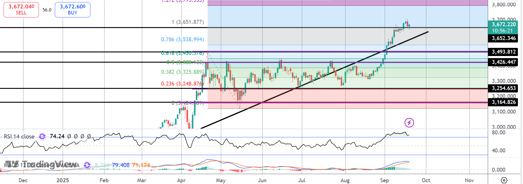 Bullish Gold Outlook Remains Following FOMC