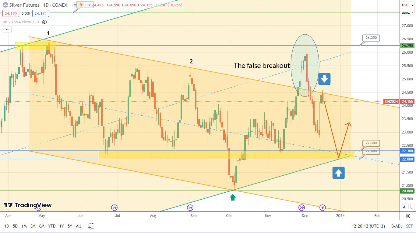 Silver Analysis: Potential Price Drop Ahead