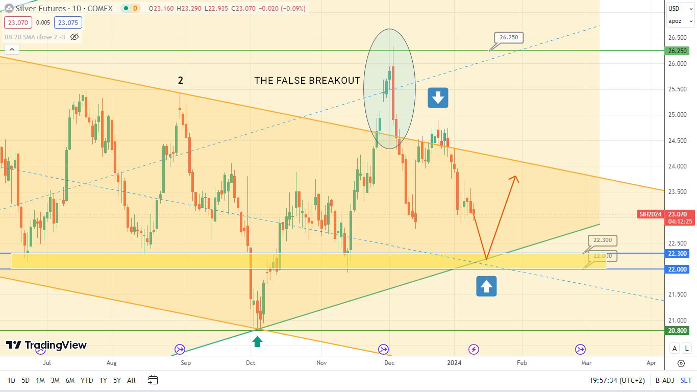 Brent Oil and Silver: Potential Rebound Ahead
