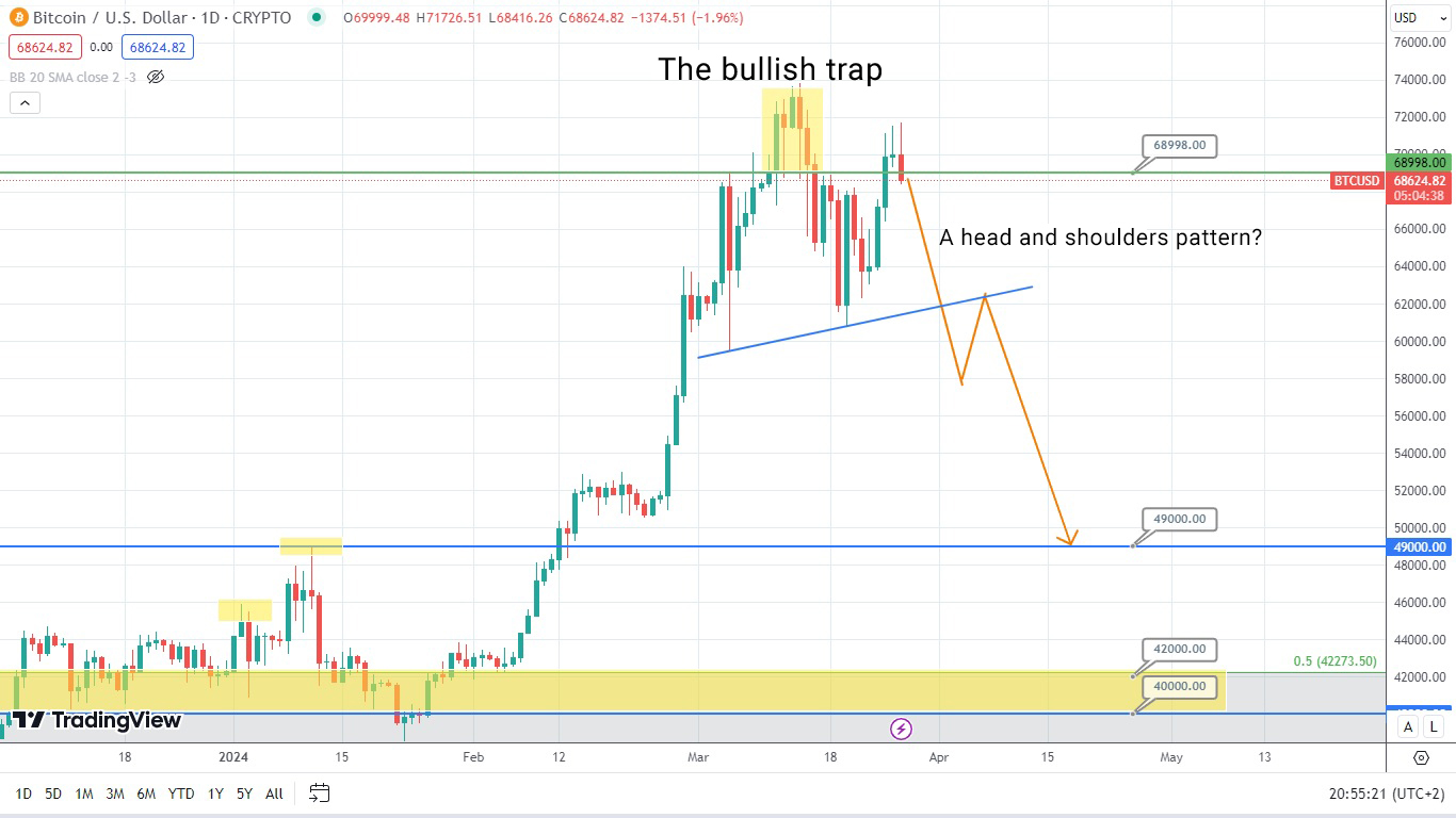 Bitcoin Price Forecast: Potential Correction Ahead