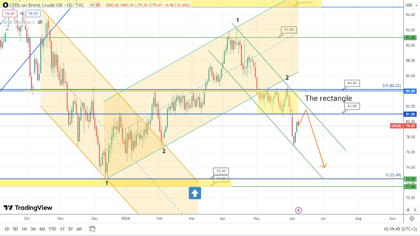 Brent Oil Forecast: Potential Price Drop Ahead!