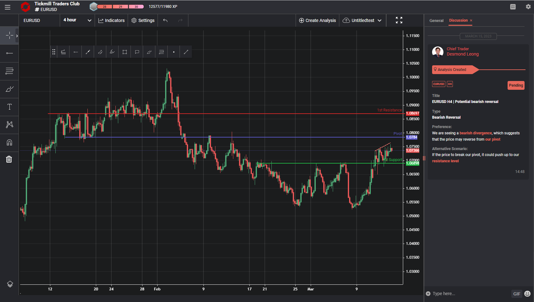 Eurusd, H4 | Potential Bearish Divergence