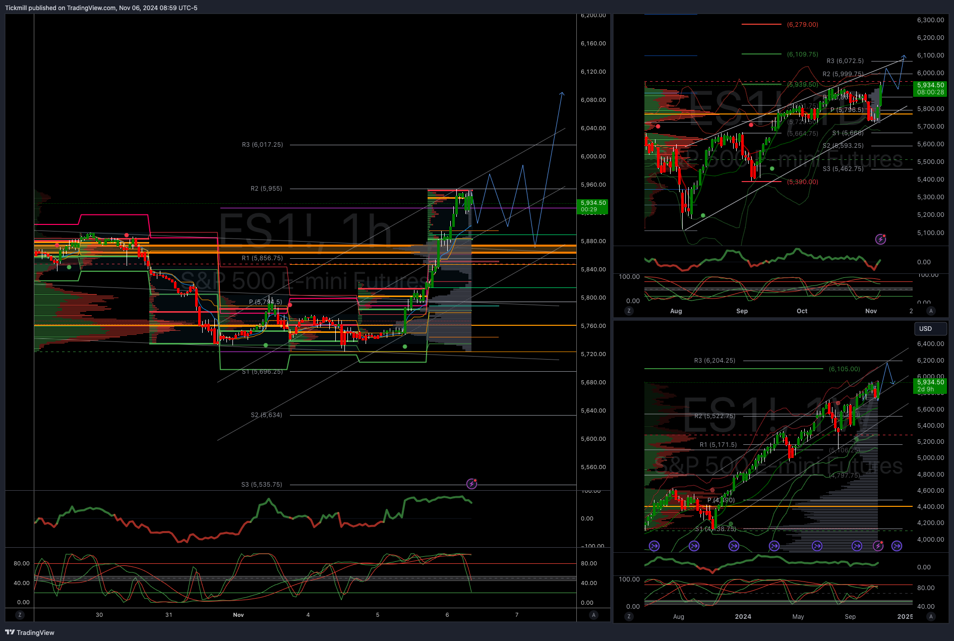 #sp500 #us500 NY TRADING UPDATE 06/11/24