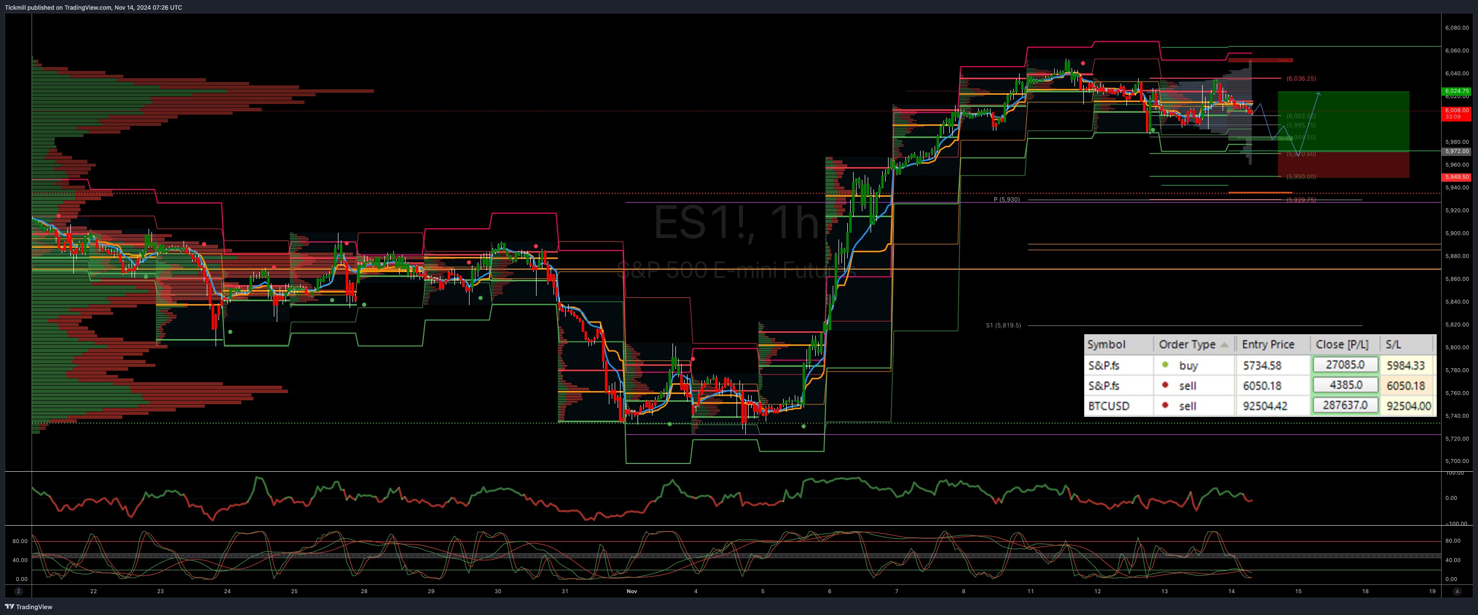 #tickmill #sp500 LDN TRADING UPDATE 14/11/24