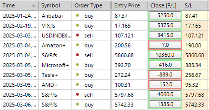 Sp500 LDN TRADING UPDATE 7/03/25