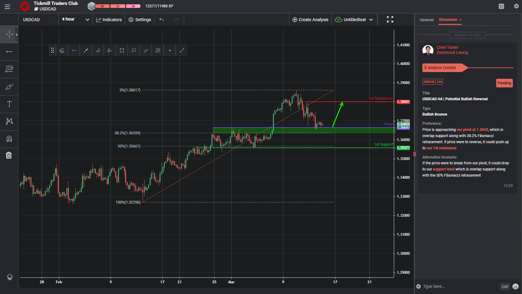 Usdcad, Dh4 | Potential Bullish Reversal