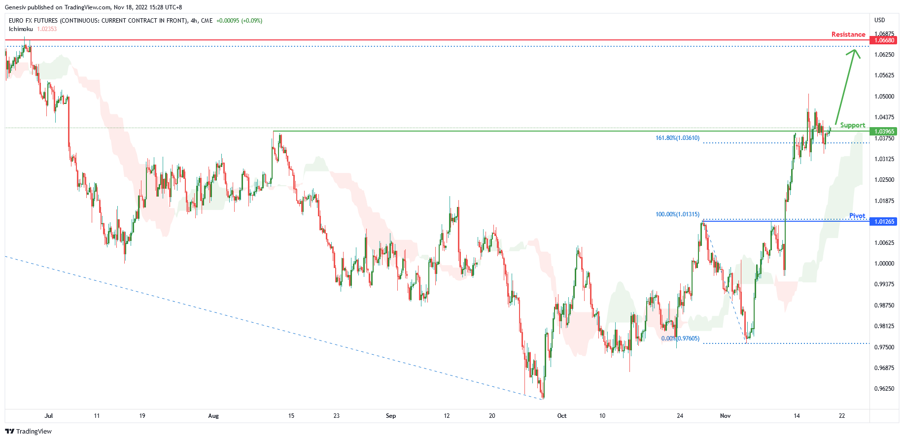 EURO FX Futures ( 6e1! ), H4 Potential for Bullish Momentum