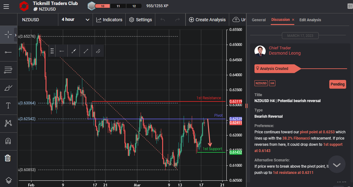 NZDUSD H4 | Potential Bearish Reversal