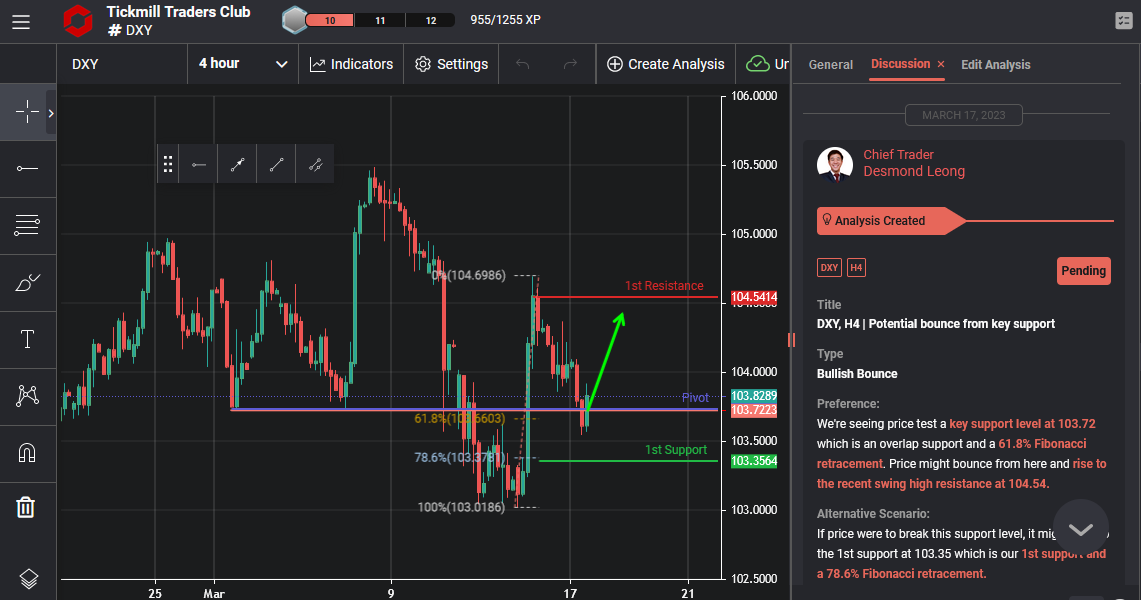 Dxy, H4 | Potential Bounce From Key Support