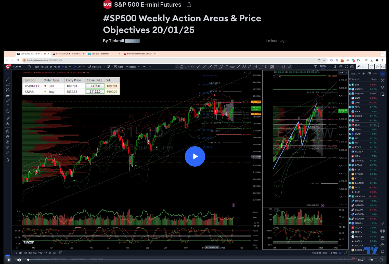 #sp500 Weekly Action Areas & Price Objectives 20/01/25