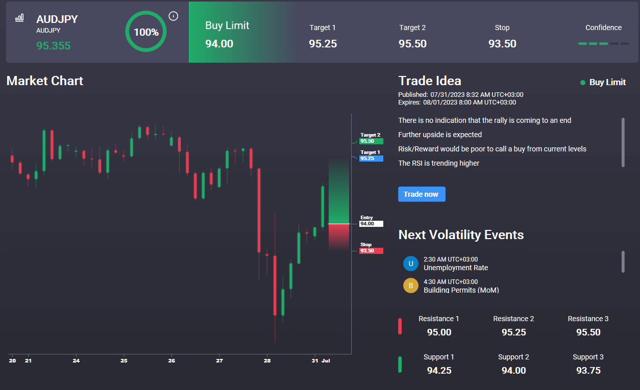 AUDJPY Rallying Hard Ahead of RBA