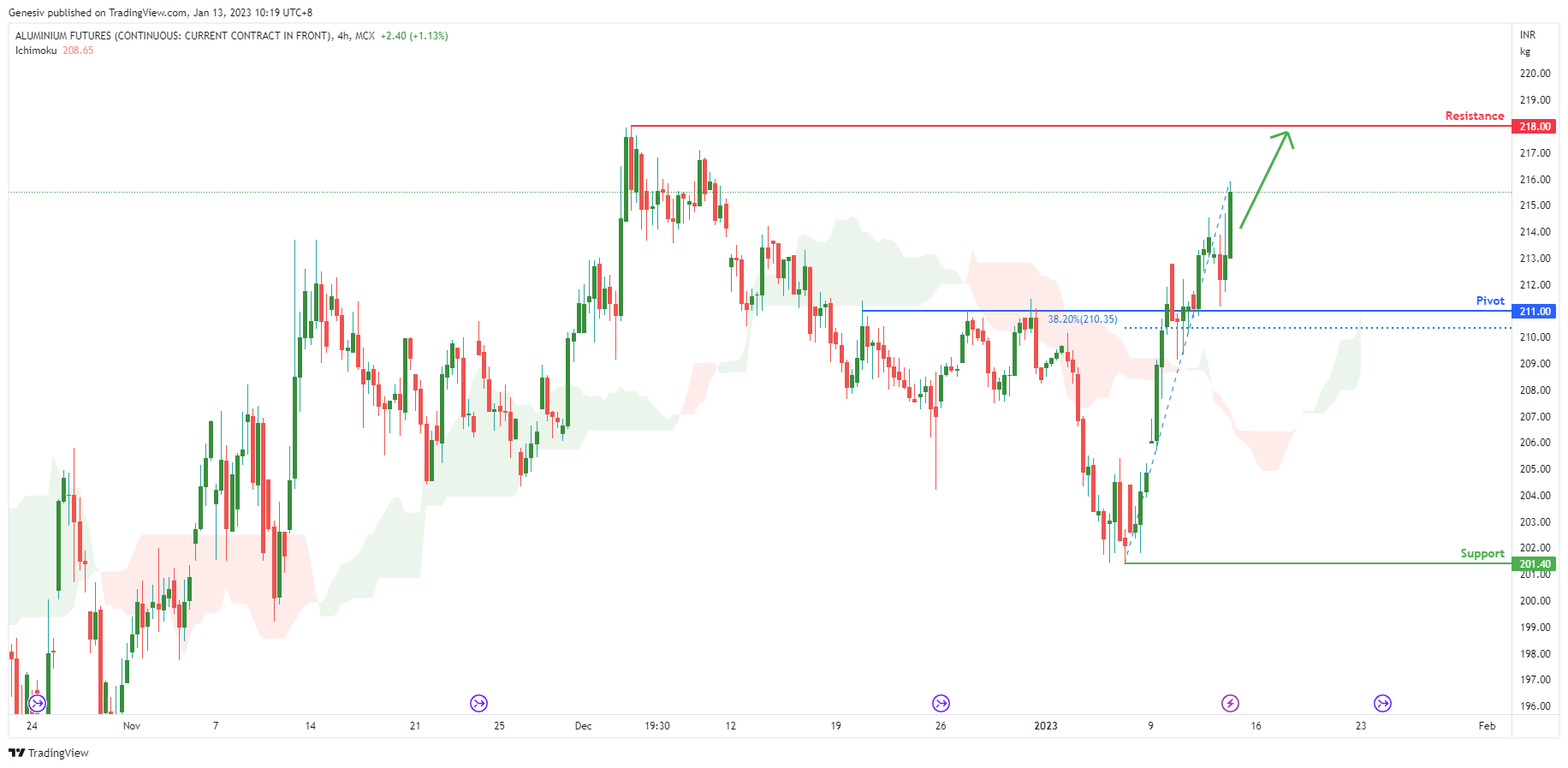 Aluminum Futures ( ALUMINIL ), H4 Potential for Bullish Continuation