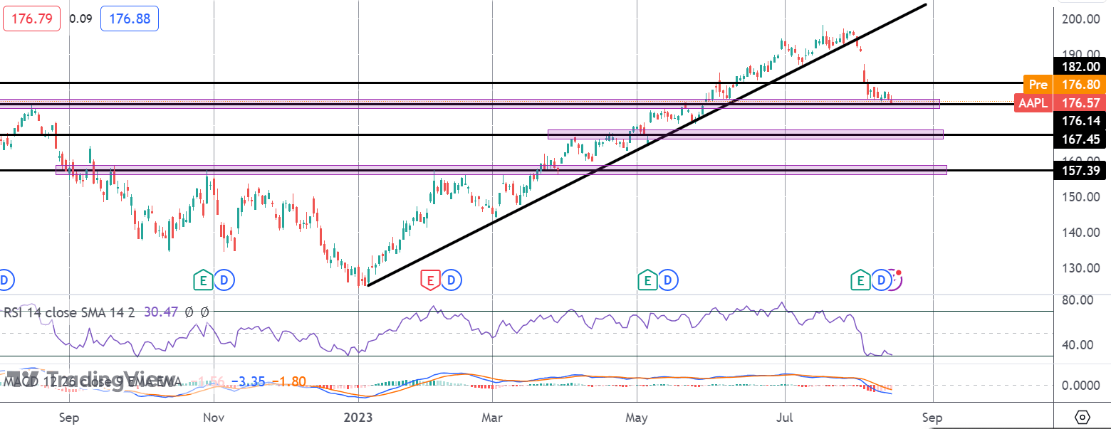 USD Rally Weighing on Apple