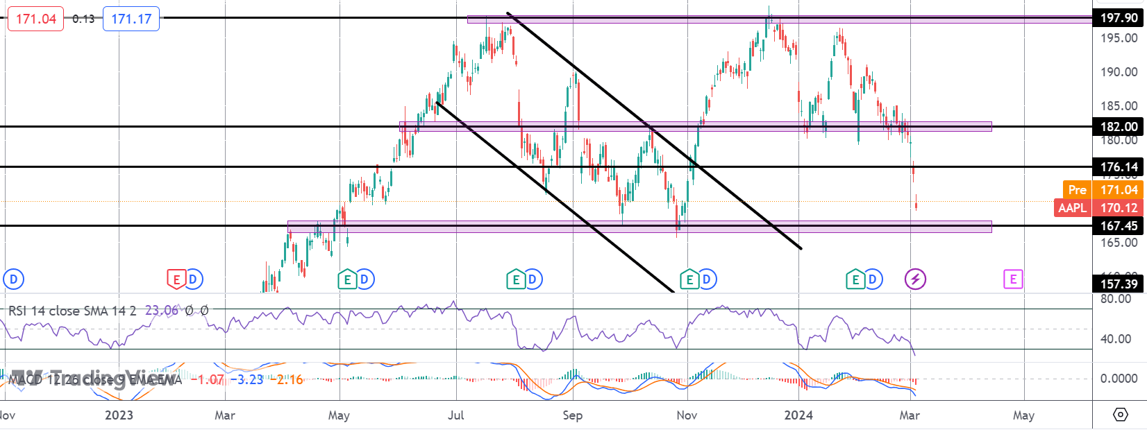 Apple Testing Major Support Level