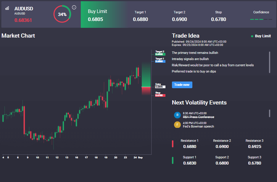 Aussie Testing Highs Following Rba's 'hawkish Hold'