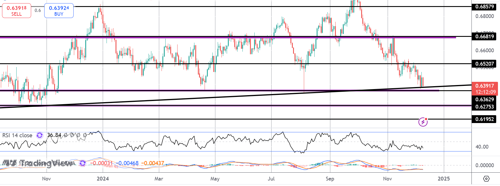 Dovish RBA Signals Keep Aussie Pressured
