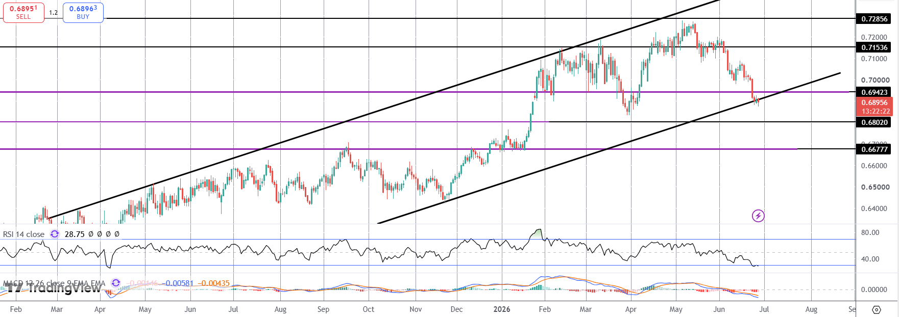 AUDUSD Testing Bull Channel Lows