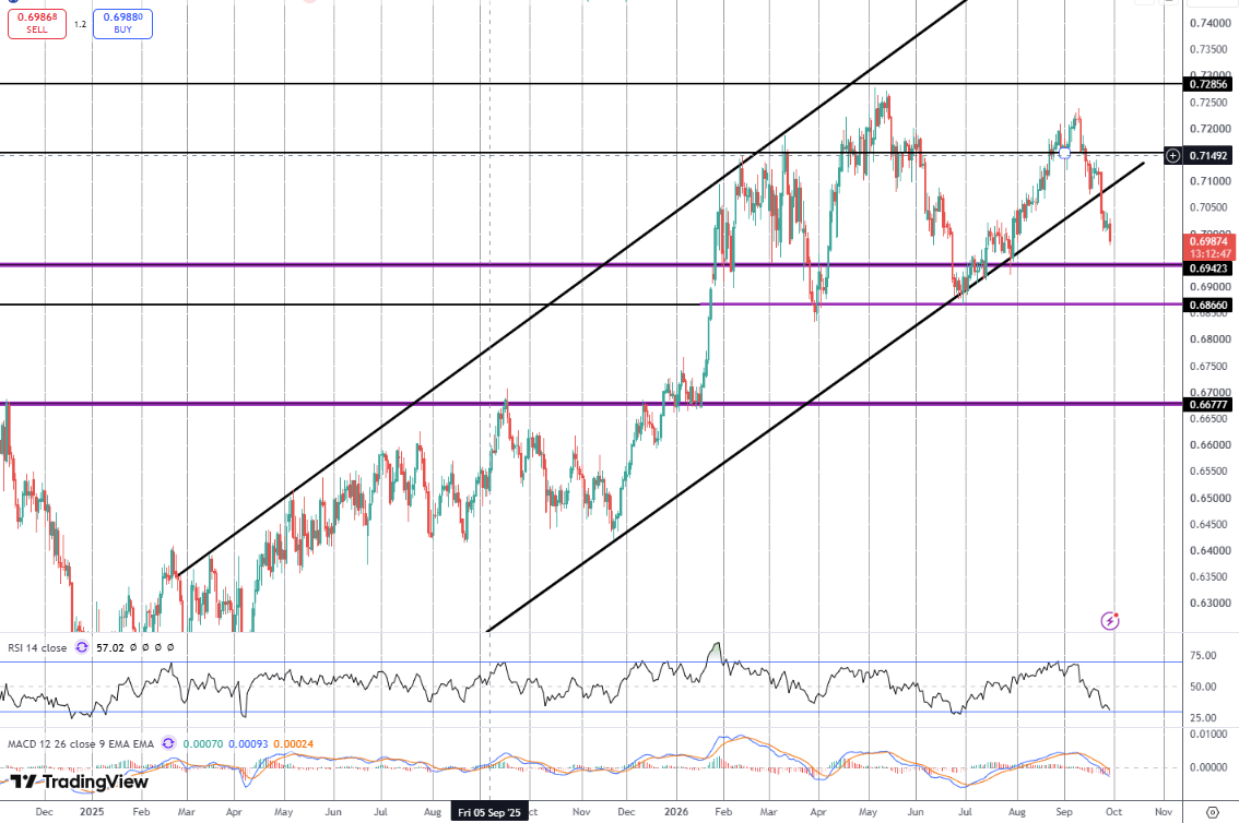 RAB Hike Sends Aussie Lower