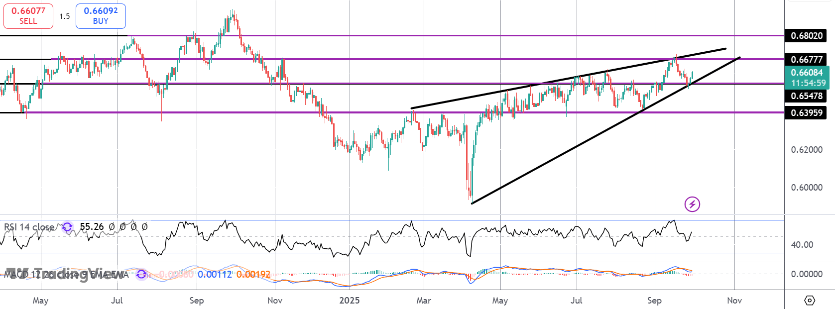 Aussie Rallies on Hawkish Hold From RBA