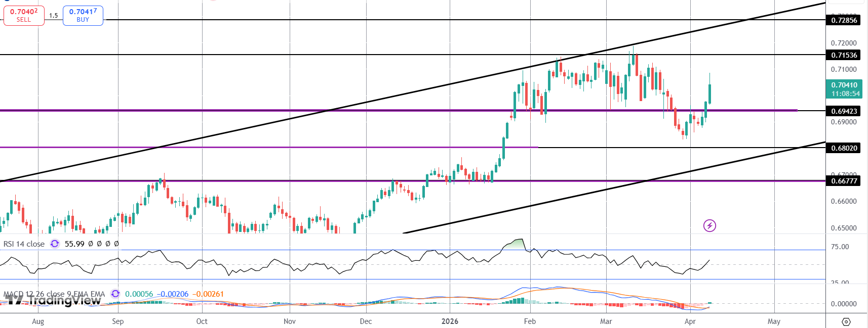 Is AUDUSD Heading For A Breakout?